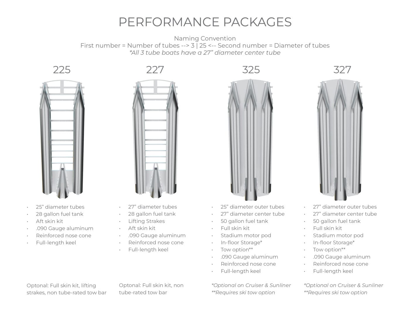 The RPM chart for new Harris pontoon models